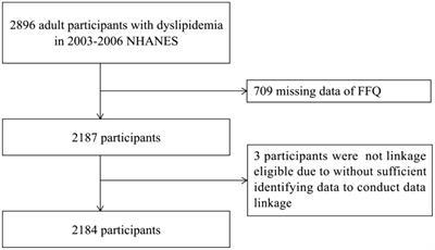 Correlation between fruit consumption and 10-year all-cause mortality in patients with dyslipidemia